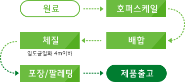 상토의 생산 공정
