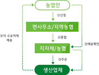 지자체 및 농협을 통한 상토의 공급경로